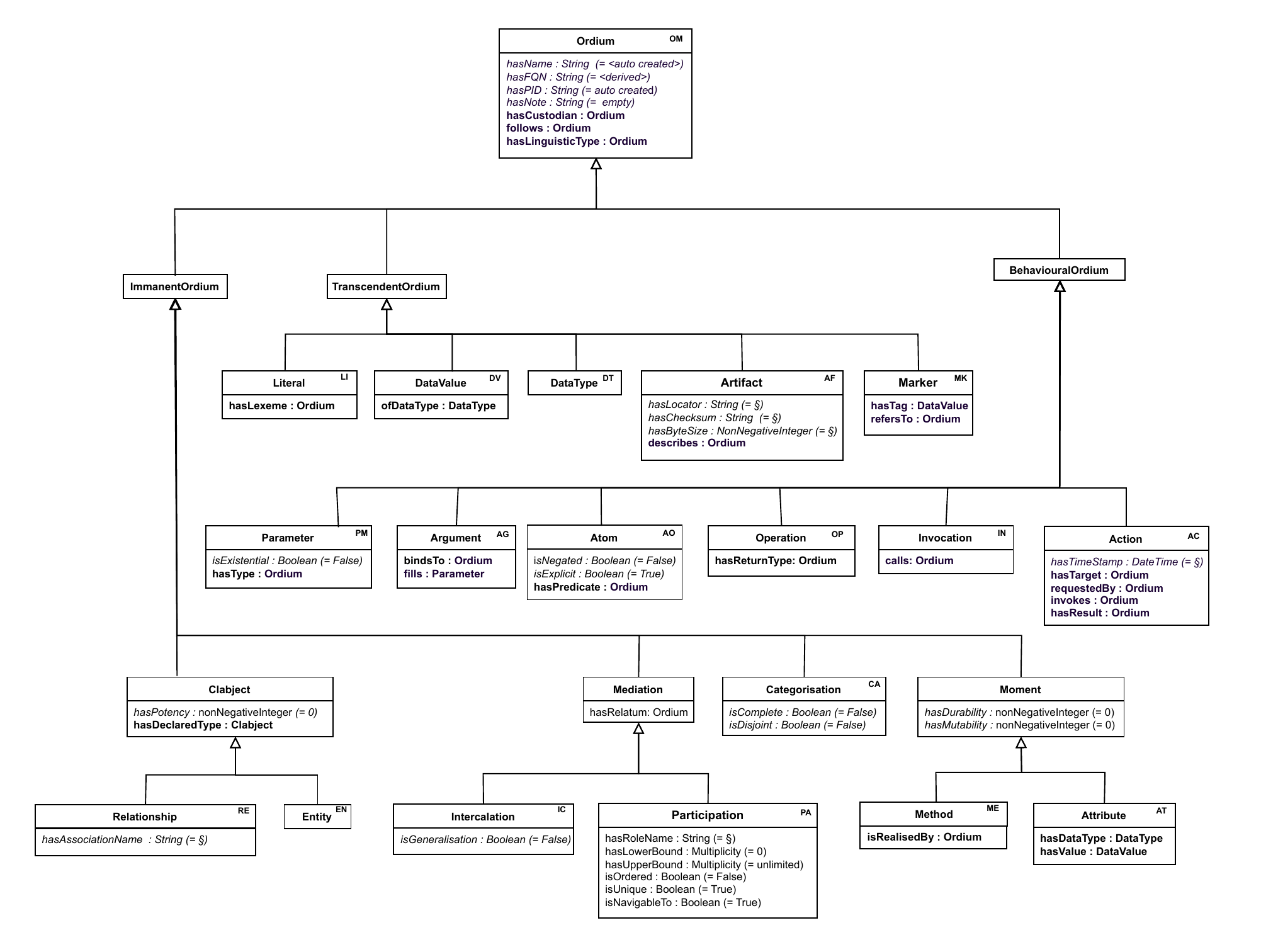 PAMoLa core metamodel view