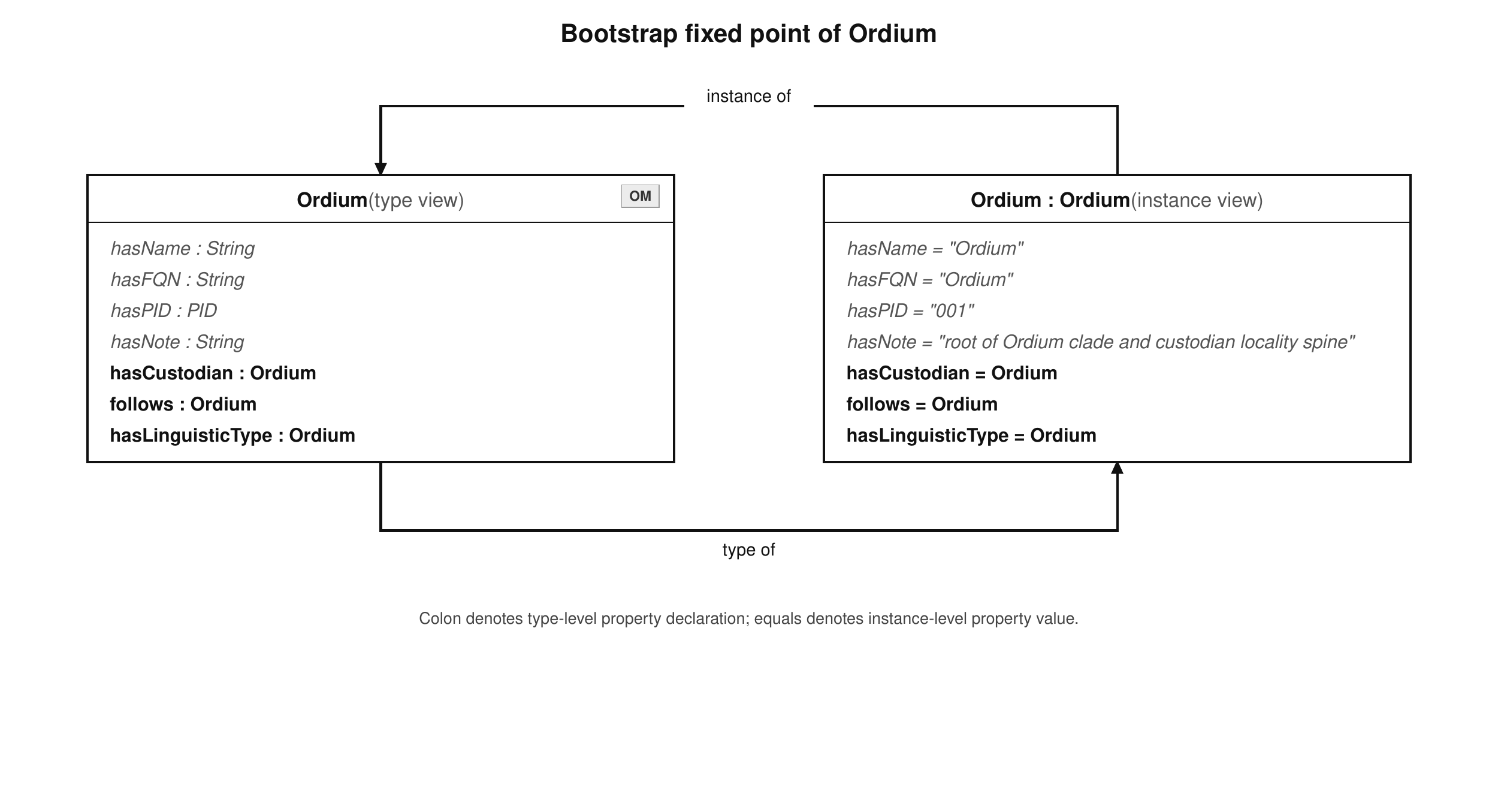 Ordium bootstrap fixed point