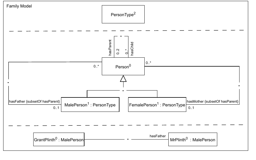Familyhistory LML projection